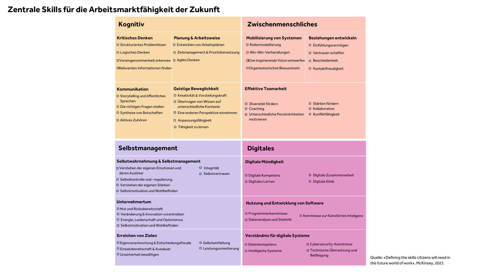 Infografik zu den zentralen Skills für die Arbeitsmarktfähigkeit der Zukunft