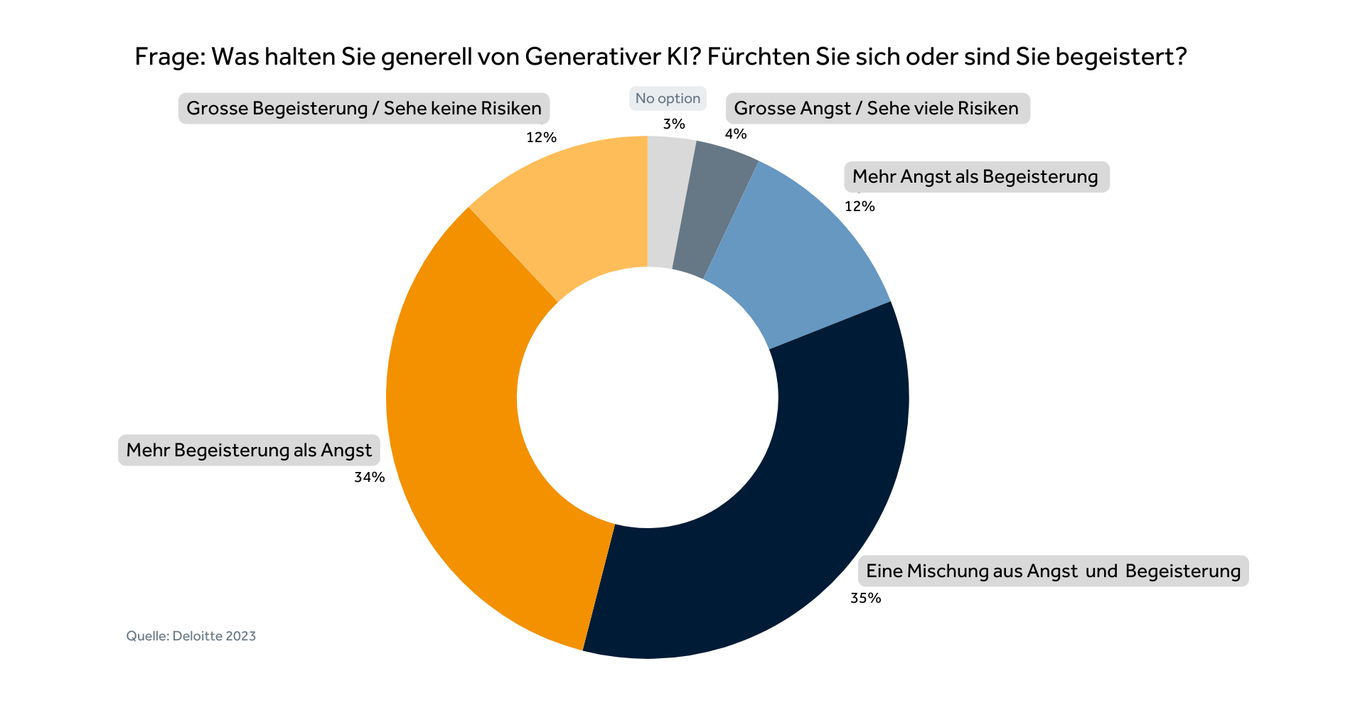 Grafik zur Umfrage aus dem Jahr 2023 von Deloitte zum Thema "Was halten Sie von generativer KI? Fürchten Sie sich oder sind Sie begeistert?