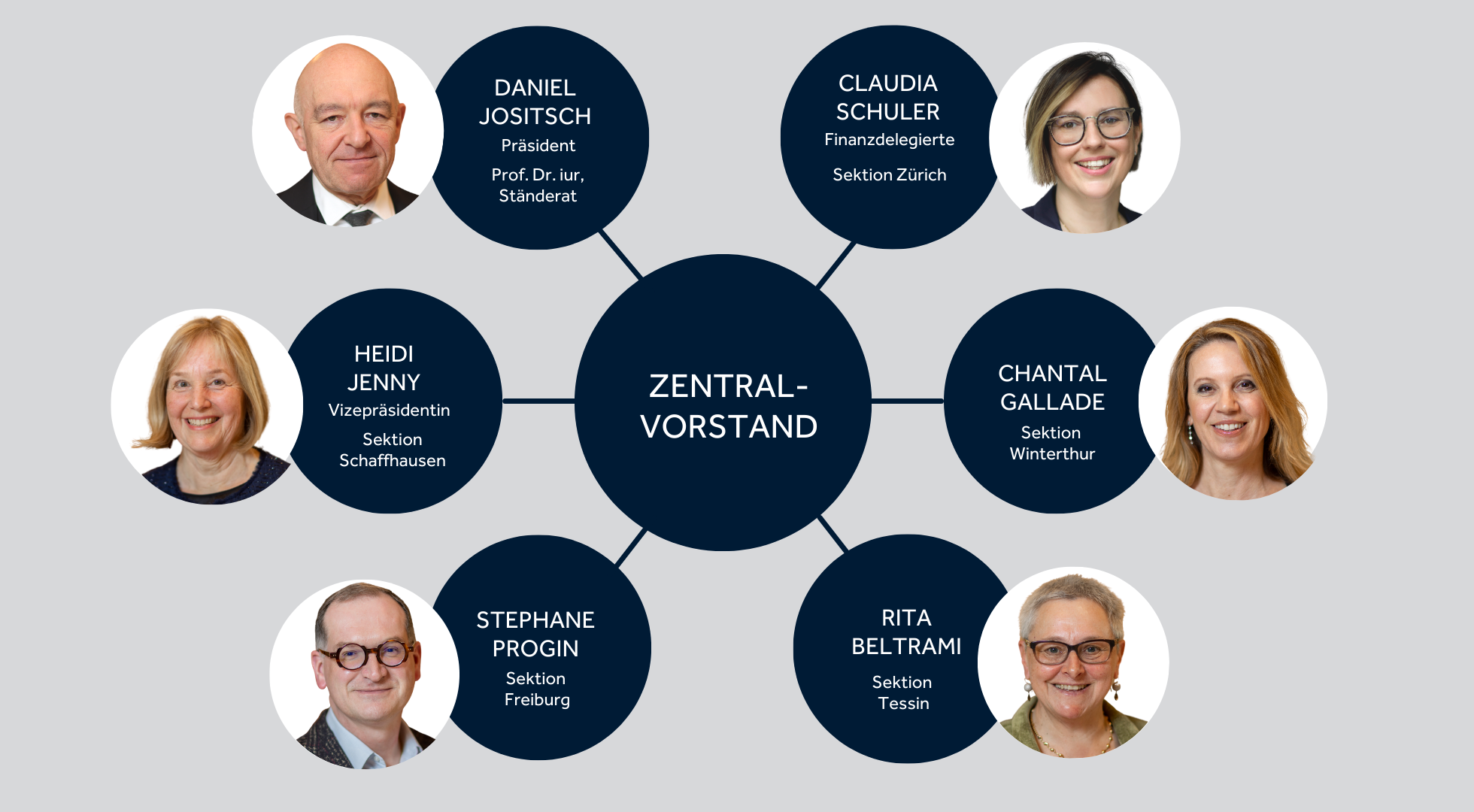 Organigramm des Zentralvorstands des Kaufmännischen Verbands Schweiz